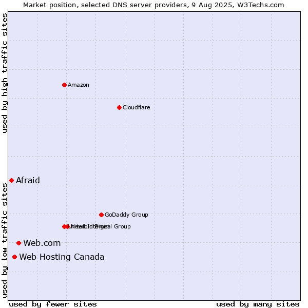 Market position of Web.com vs. Web Hosting Canada vs. Afraid