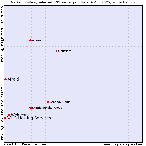 Market position of Web.com vs. Afraid vs. WHG Hosting Services