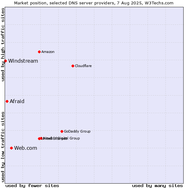 Market position of Web.com vs. Afraid vs. Windstream