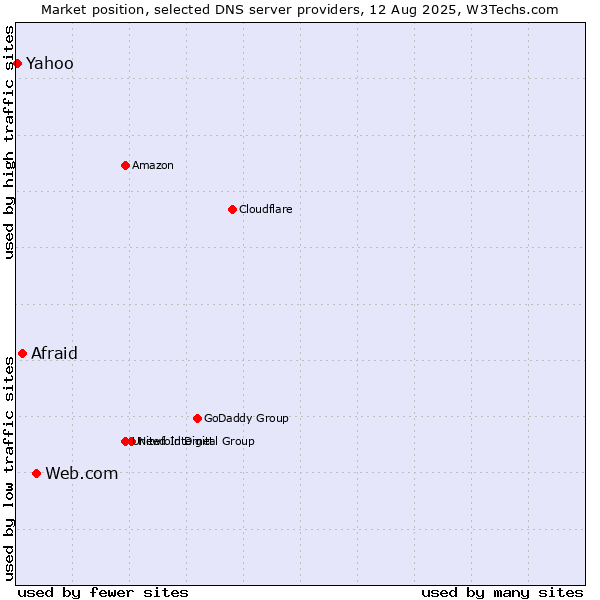 Market position of Web.com vs. Afraid vs. Yahoo