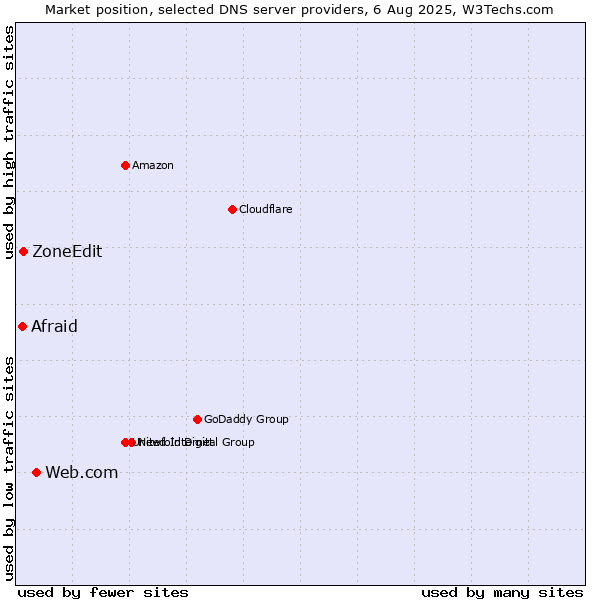 Market position of Web.com vs. ZoneEdit vs. Afraid