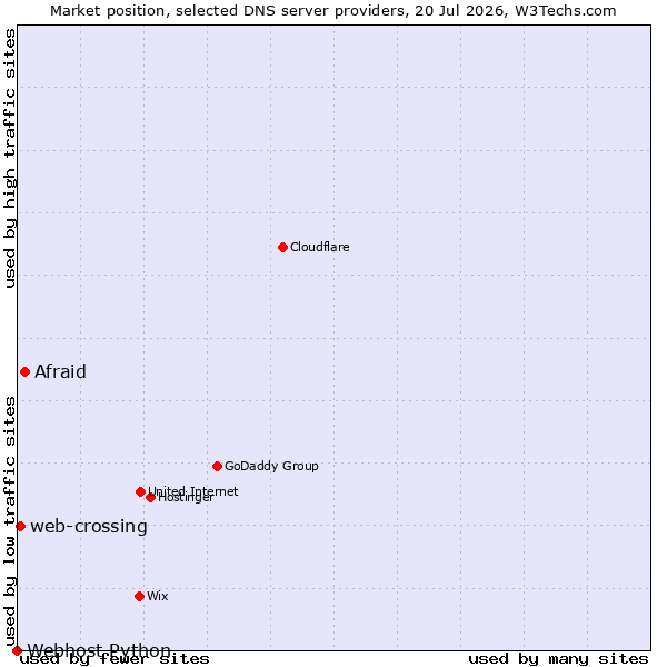 Market position of Afraid vs. web-crossing vs. Webhost Python