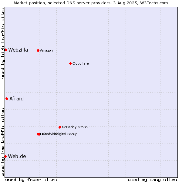 Market position of Afraid vs. Webzilla vs. Web.de