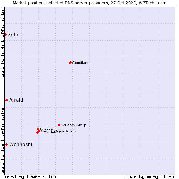 Market position of Afraid vs. Webhost1 vs. Zoho