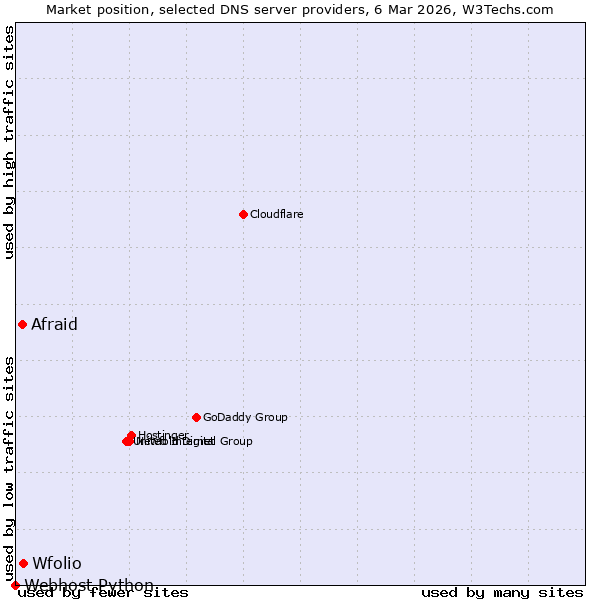 Market position of Wfolio vs. Afraid vs. Webhost Python
