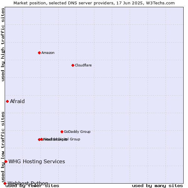 Market position of Afraid vs. WHG Hosting Services vs. Webhost Python