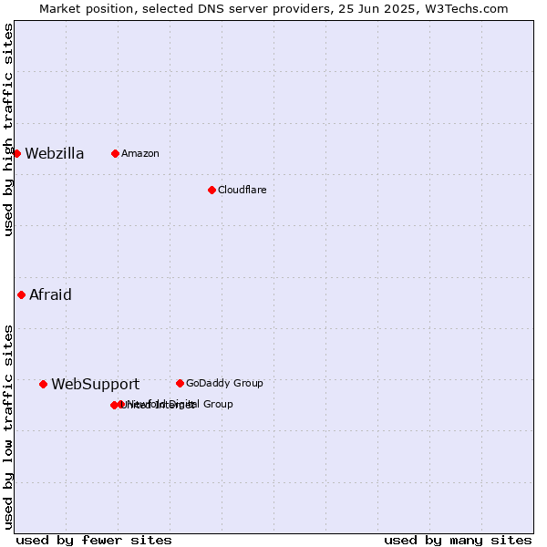 Market position of WebSupport vs. Afraid vs. Webzilla