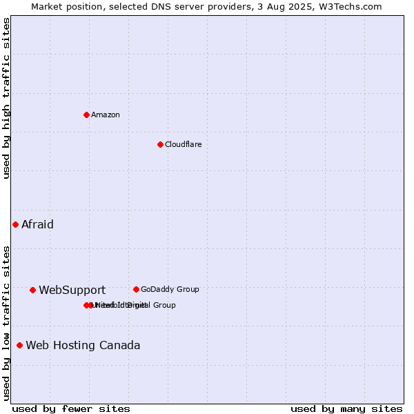Market position of WebSupport vs. Web Hosting Canada vs. Afraid