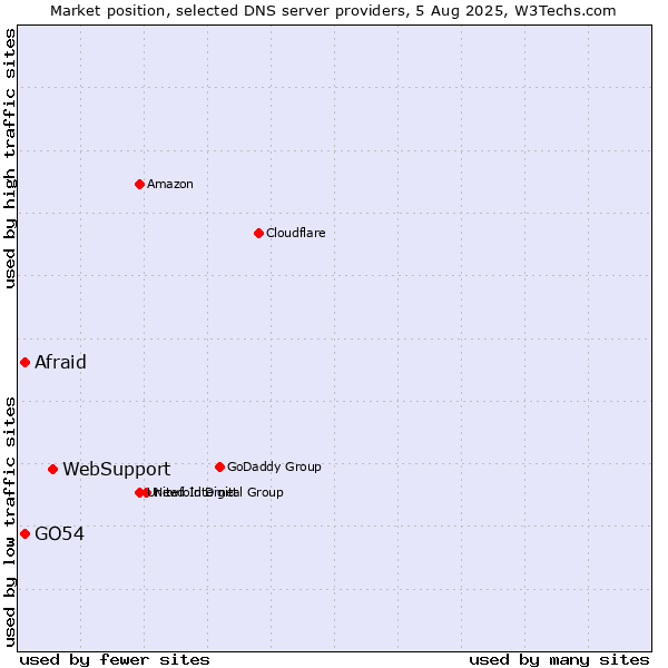 Market position of WebSupport vs. Afraid vs. GO54