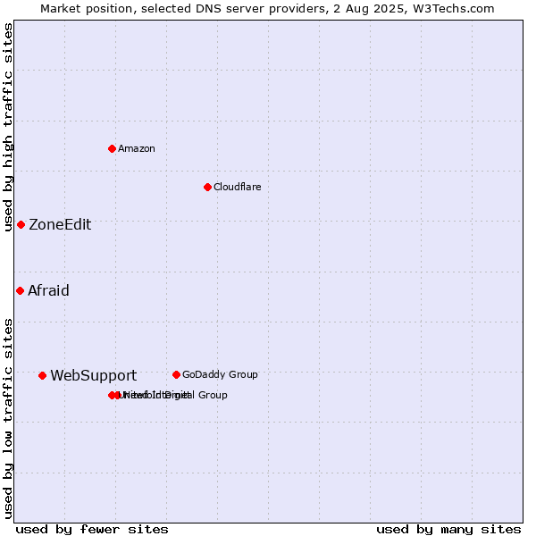 Market position of WebSupport vs. ZoneEdit vs. Afraid