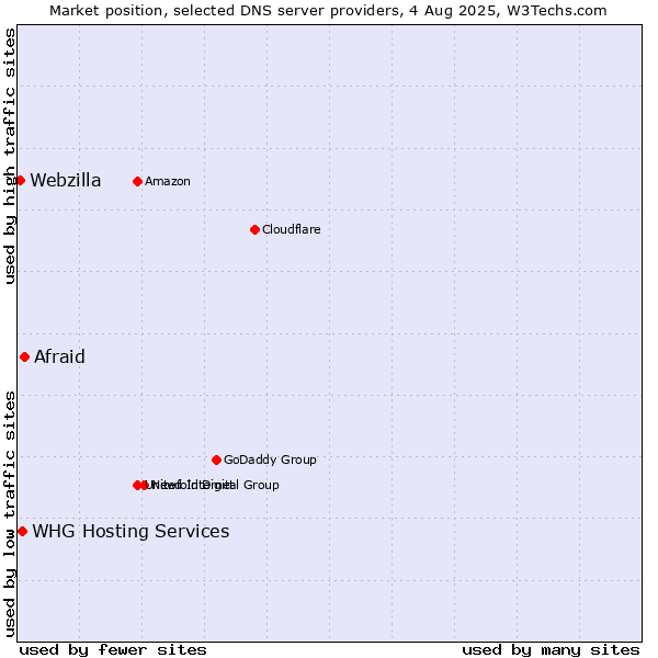 Market position of Afraid vs. WHG Hosting Services vs. Webzilla