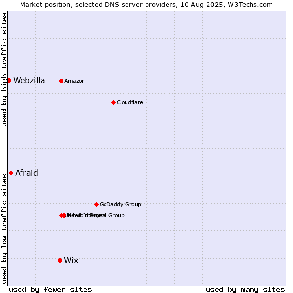 Market position of Wix vs. Afraid vs. Webzilla