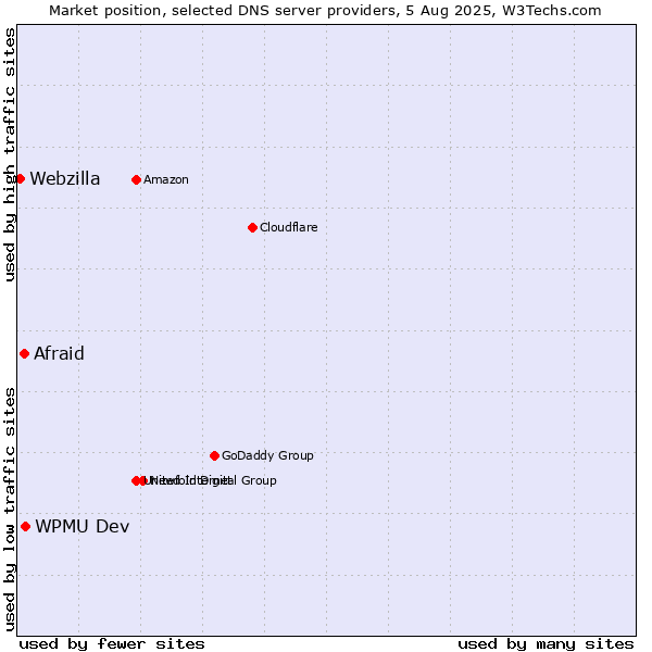 Market position of WPMU Dev vs. Afraid vs. Webzilla