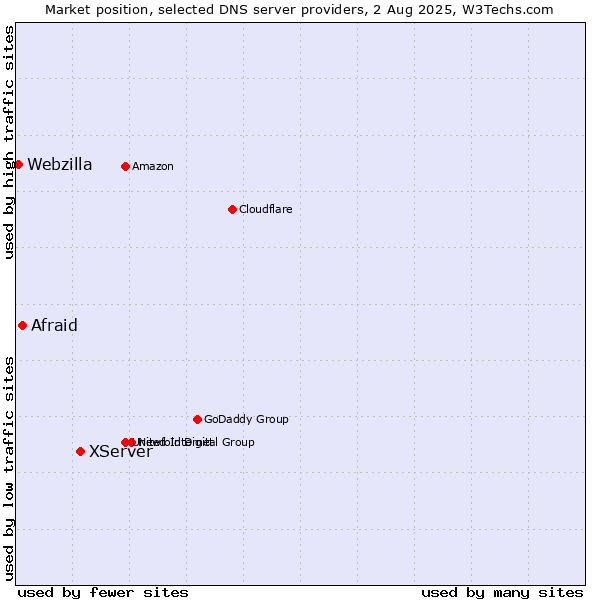 Market position of XServer vs. Afraid vs. Webzilla