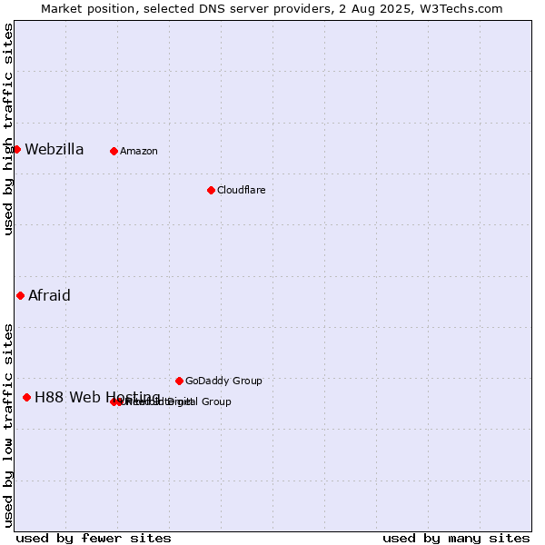 Market position of H88 Web Hosting vs. Afraid vs. Webzilla