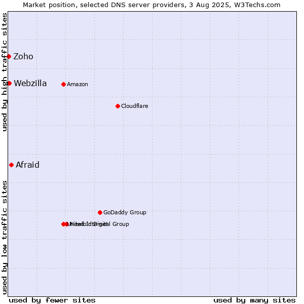 Market position of Afraid vs. Webzilla vs. Zoho