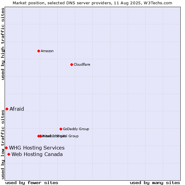 Market position of Web Hosting Canada vs. Afraid vs. WHG Hosting Services