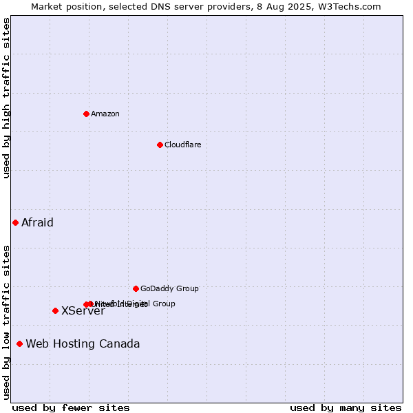 Market position of XServer vs. Web Hosting Canada vs. Afraid