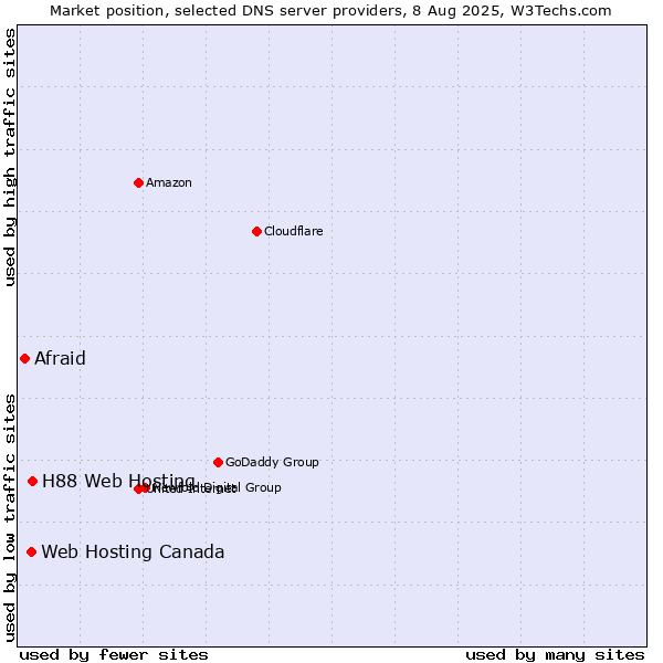 Market position of H88 Web Hosting vs. Web Hosting Canada vs. Afraid