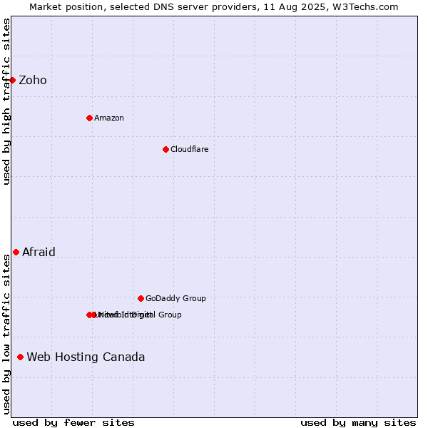 Market position of Web Hosting Canada vs. Afraid vs. Zoho