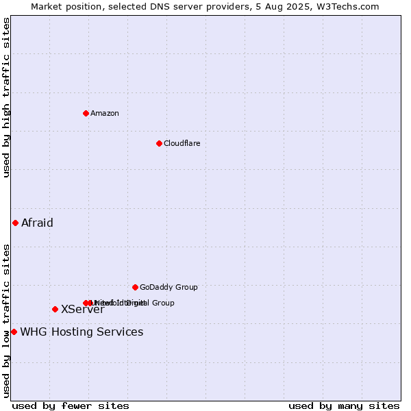 Market position of XServer vs. Afraid vs. WHG Hosting Services