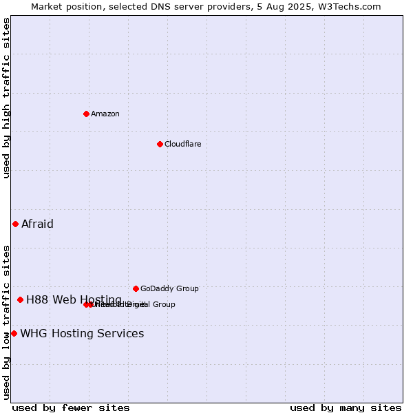 Market position of H88 Web Hosting vs. Afraid vs. WHG Hosting Services