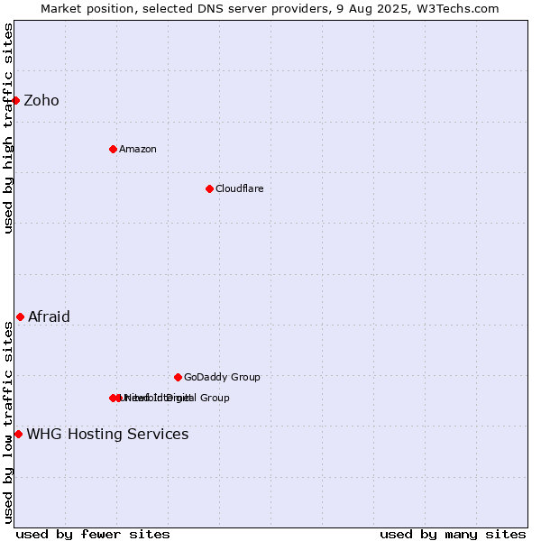 Market position of Afraid vs. WHG Hosting Services vs. Zoho
