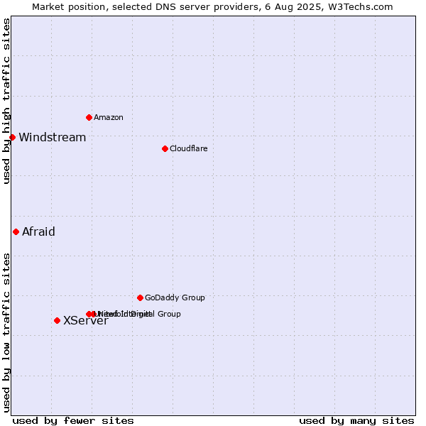 Market position of XServer vs. Afraid vs. Windstream