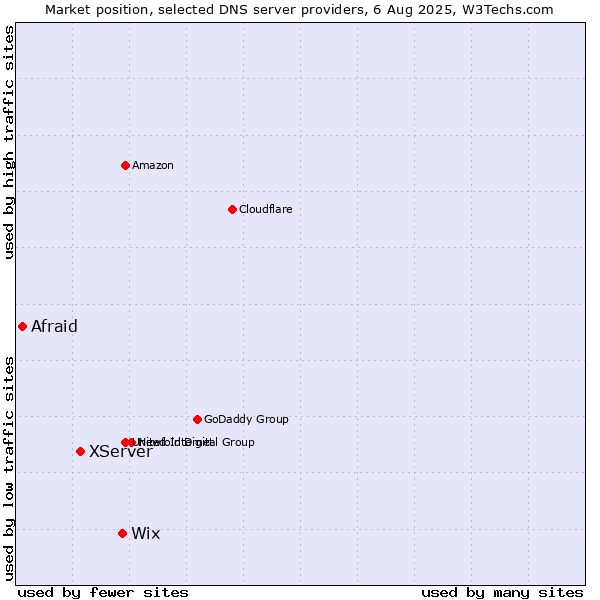 Market position of Wix vs. XServer vs. Afraid