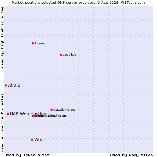 Market position of Wix vs. H88 Web Hosting vs. Afraid