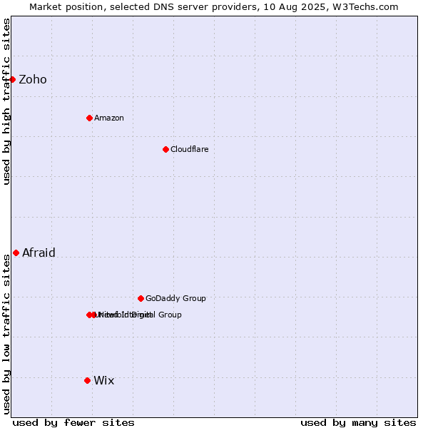 Market position of Wix vs. Afraid vs. Zoho