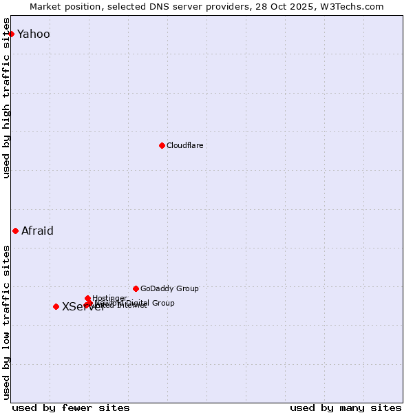 Market position of XServer vs. Afraid vs. Yahoo