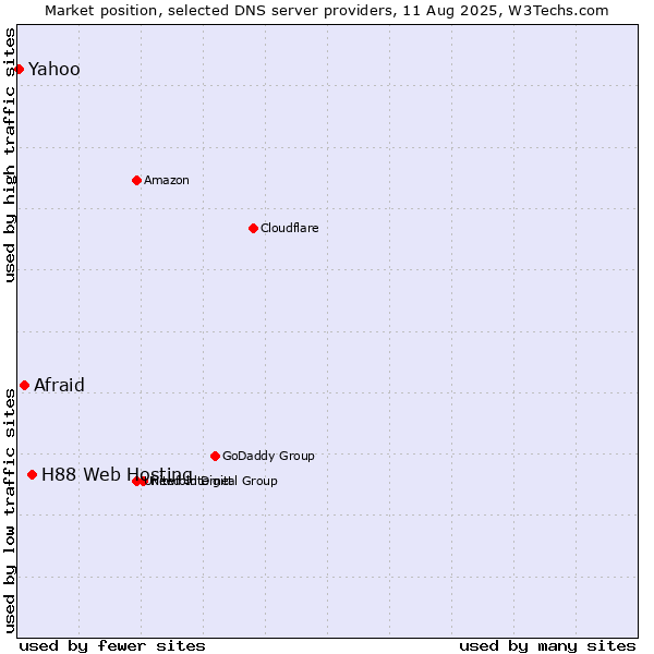 Market position of H88 Web Hosting vs. Afraid vs. Yahoo