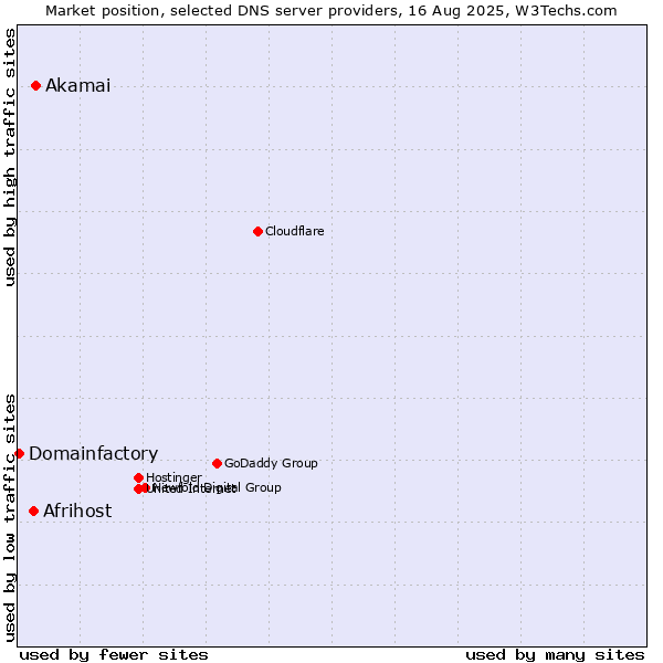 Market position of Akamai vs. Afrihost vs. Domainfactory