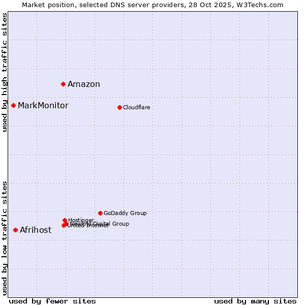 Market position of Amazon vs. Afrihost vs. MarkMonitor