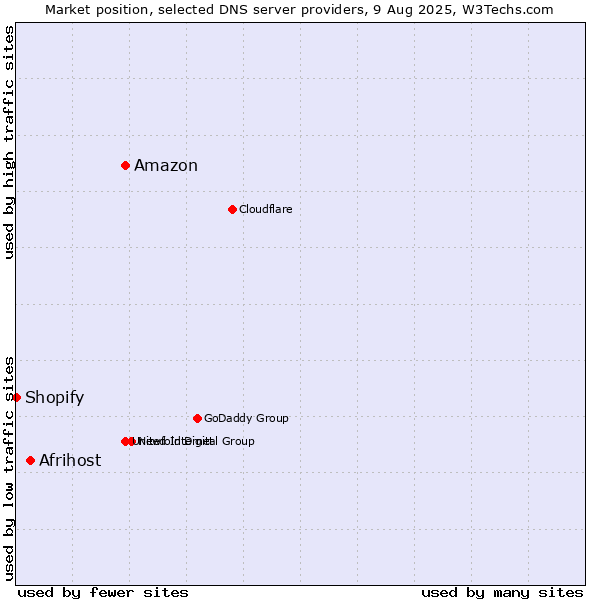 Market position of Amazon vs. Afrihost vs. Shopify