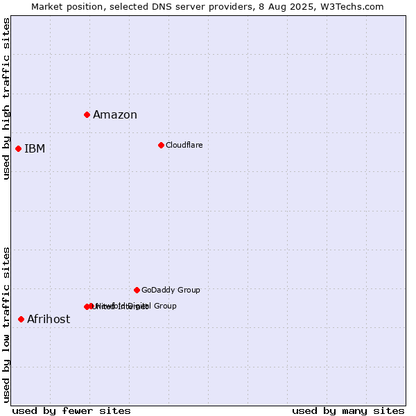 Market position of Amazon vs. Afrihost vs. IBM