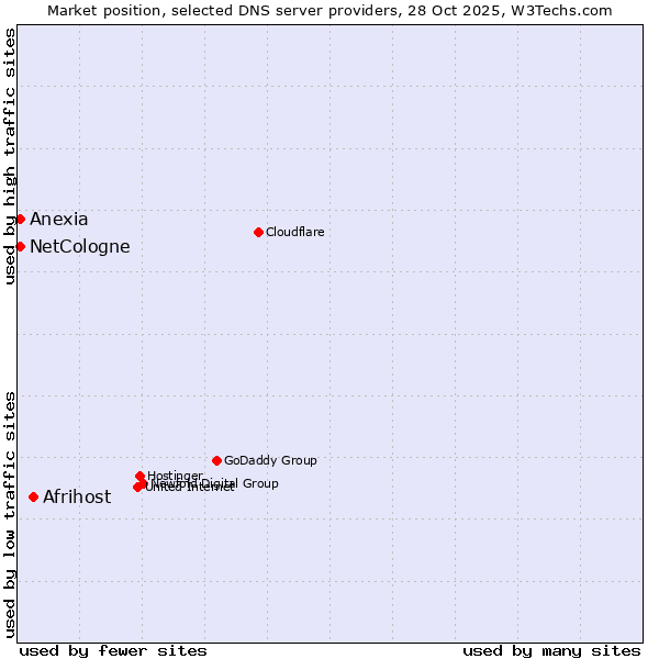 Market position of Afrihost vs. NetCologne vs. Anexia
