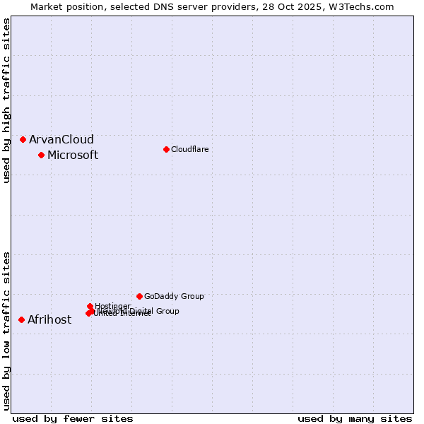 Market position of Microsoft vs. ArvanCloud vs. Afrihost