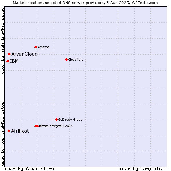 Market position of ArvanCloud vs. Afrihost vs. IBM