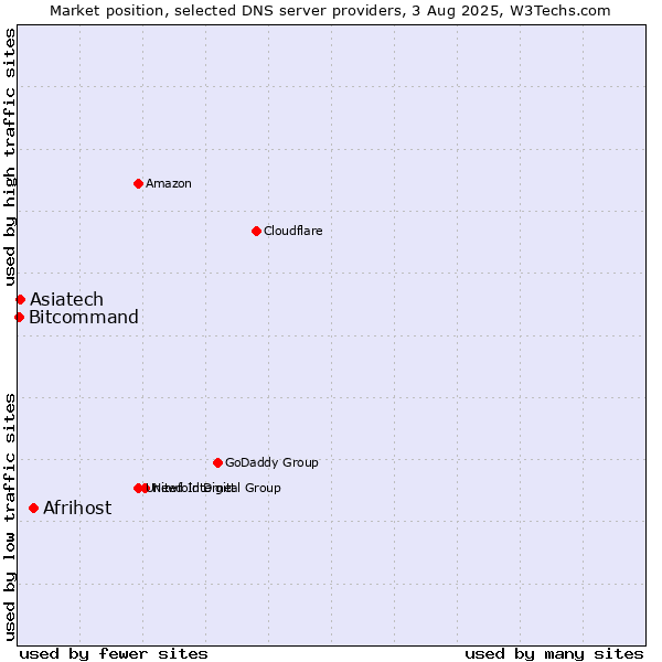 Market position of Afrihost vs. Asiatech vs. Bitcommand