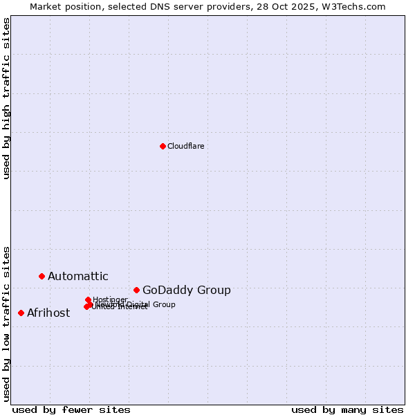 Market position of GoDaddy Group vs. Automattic vs. Afrihost