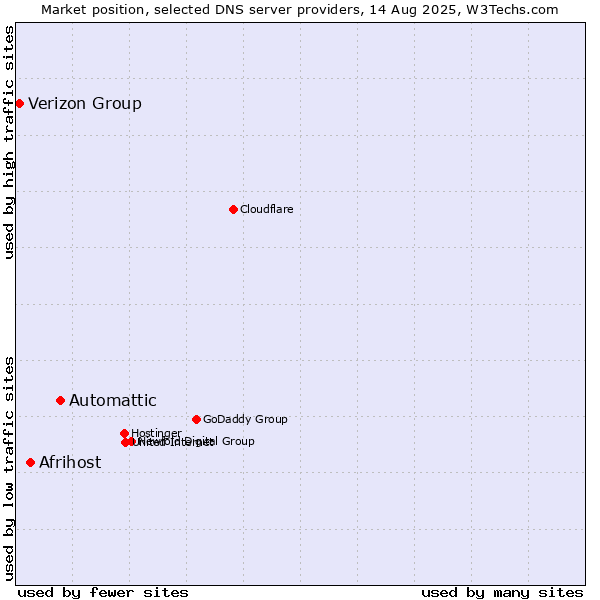 Market position of Automattic vs. Afrihost vs. Verizon Group