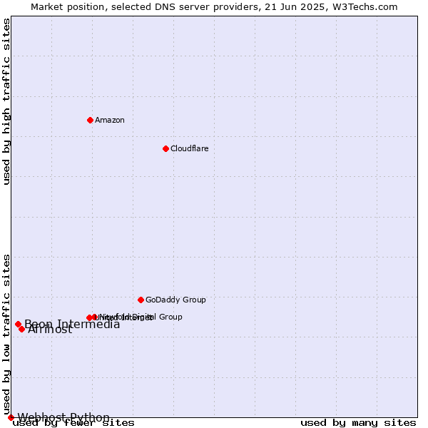 Market position of Afrihost vs. Beon Intermedia vs. Webhost Python