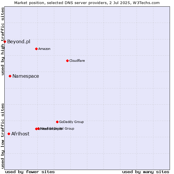 Market position of Namespace vs. Afrihost vs. Beyond.pl