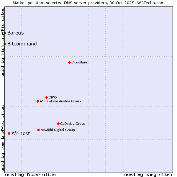 Market position of Afrihost vs. Bitcommand vs. Boreus
