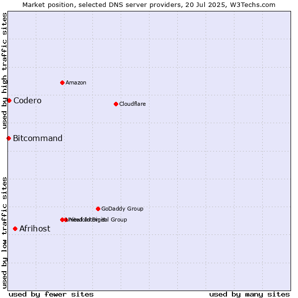 Market position of Afrihost vs. Codero vs. Bitcommand