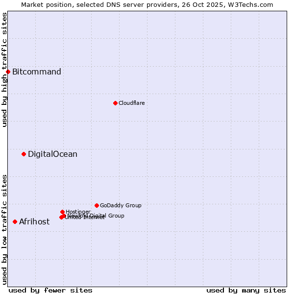 Market position of DigitalOcean vs. Afrihost vs. Bitcommand