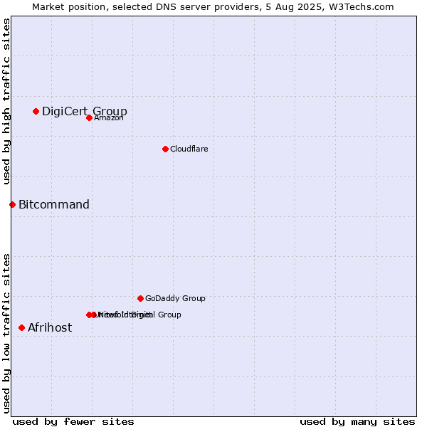 Market position of DigiCert Group vs. Afrihost vs. Bitcommand