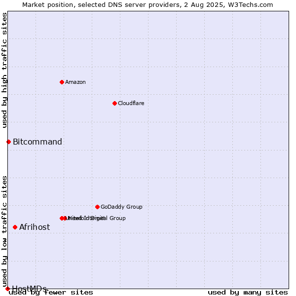 Market position of Afrihost vs. Bitcommand vs. HostMDs
